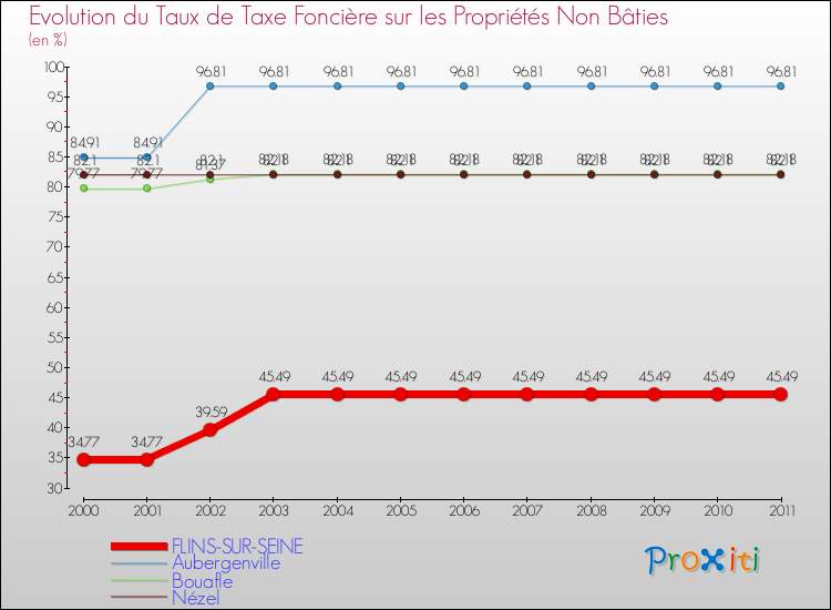 Evolution du taux de la taxe foncière sur les immeubles et terrains non batis pour FLINS-SUR-SEINE et les communes proches Comparaison des taux de la taxe foncière sur les immeubles et terrains non batis pour FLINS-SUR-SEINE et les communes voisines