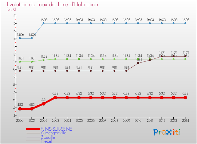 Evolution du taux de la taxe d'habitation pour FLINS-SUR-SEINE et les communes proches de 2000 à 2014 Comparaison des taux de la taxe d'habitation pour FLINS-SUR-SEINE et les communes voisines de 2000 à 2014