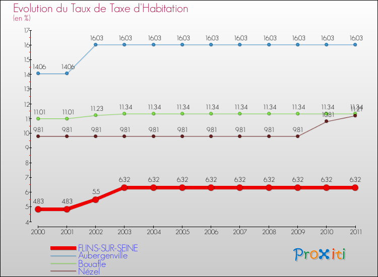 Evolution du taux de la taxe d'habitation pour FLINS-SUR-SEINE et les communes proches Comparaison des taux de la taxe d'habitation pour FLINS-SUR-SEINE et les communes voisines