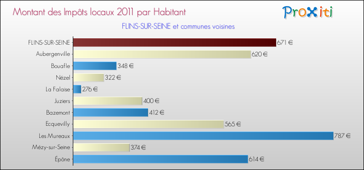 Montant des impôts locaux par Habitant pour FLINS-SUR-SEINE et les communes proches Comparaison des impôts locaux par habitant pour FLINS-SUR-SEINE et les communes voisines