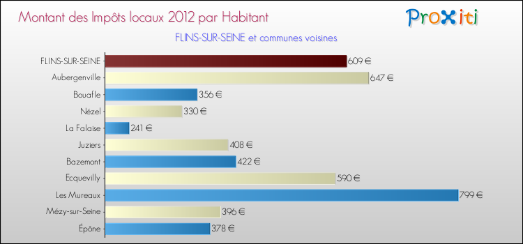 Montant des impôts locaux par Habitant pour FLINS-SUR-SEINE et les communes proches Comparaison des impôts locaux par habitant pour FLINS-SUR-SEINE et les communes voisines