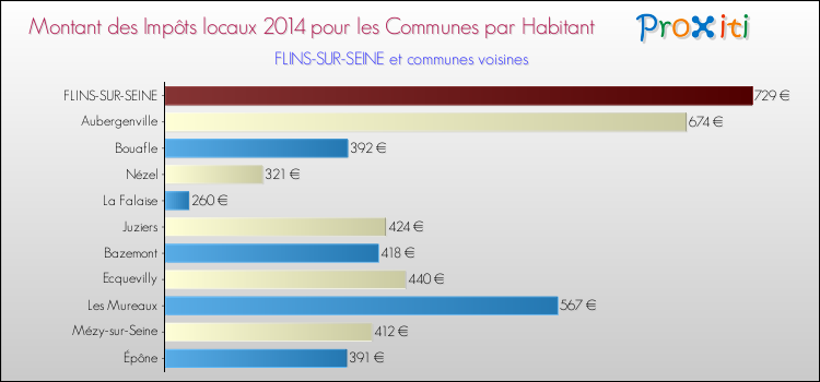 Montant des impôts locaux par Habitant pour FLINS-SUR-SEINE et les communes proches en 2014 Comparaison des impôts locaux par habitant pour FLINS-SUR-SEINE et les communes voisines en 2014