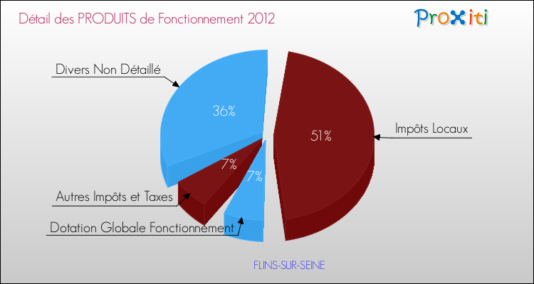 Décomposition du Budget de Fonctionnement 2012 de la commune de FLINS-SUR-SEINE Budget de Fonctionnement 2012 pour la commune de FLINS-SUR-SEINE