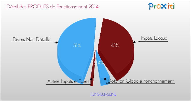 Décomposition du Budget de Fonctionnement 2014 de la commune de FLINS-SUR-SEINE Budget de Fonctionnement 2014 pour la commune de FLINS-SUR-SEINE