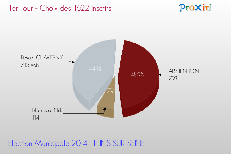 Résultats par rapport aux inscrits au 1er Tour des Elections Municipales 2014 de la commune de FLINS-SUR-SEINE Elections Municipales 2014 - Résultats par rapport aux inscrits au 1er Tour pour la commune de FLINS-SUR-SEINE