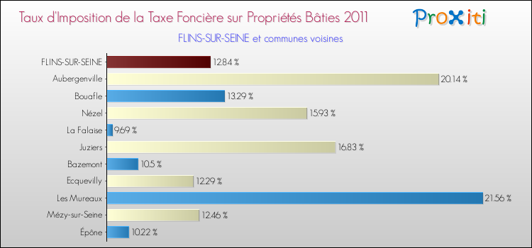 Taux d'imposition de la taxe foncière sur le bati 2011 pour FLINS-SUR-SEINE et les communes proches Comparaison des taux d'imposition de la taxe foncière sur le bati 2011 pour FLINS-SUR-SEINE et les communes voisines