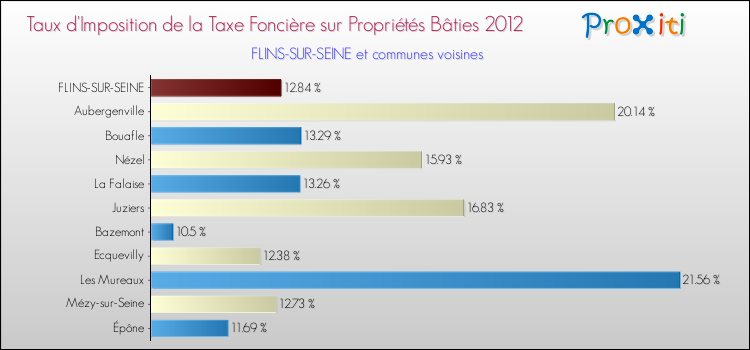 Taux d'imposition de la taxe foncière sur le bati 2012 pour FLINS-SUR-SEINE et les communes proches Comparaison des taux d'imposition de la taxe foncière sur le bati 2012 pour FLINS-SUR-SEINE et les communes voisines