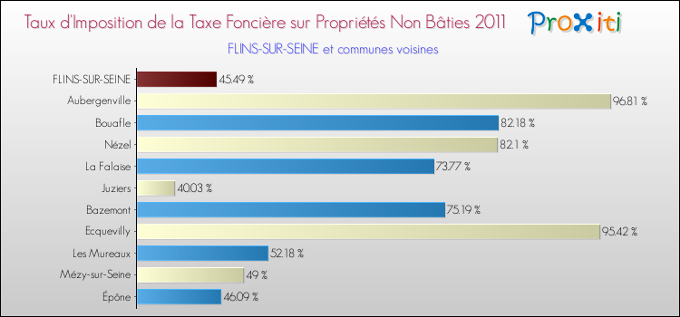 Taux d'imposition de la taxe foncière sur les immeubles et terrains non batis 2011 pour FLINS-SUR-SEINE et les communes proches Comparaison des taux d'imposition de la taxe foncière sur les immeubles et terrains non batis 2011 pour FLINS-SUR-SEINE et les communes voisines