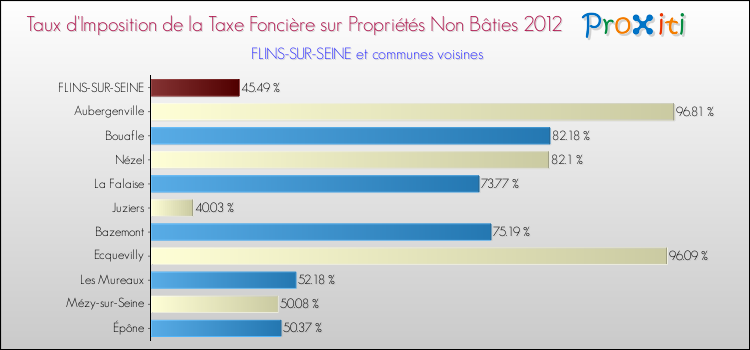 Taux d'imposition de la taxe foncière sur les immeubles et terrains non batis 2012 pour FLINS-SUR-SEINE et les communes proches Comparaison des taux d'imposition de la taxe foncière sur les immeubles et terrains non batis 2012 pour FLINS-SUR-SEINE et les communes voisines