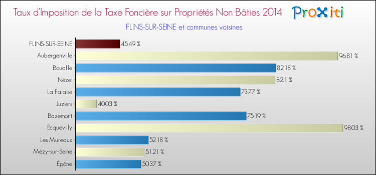 Taux d'imposition de la taxe foncière sur les immeubles et terrains non batis 2014 pour FLINS-SUR-SEINE et les communes proches Comparaison des taux d'imposition de la taxe foncière sur les immeubles et terrains non batis 2014 pour FLINS-SUR-SEINE et les communes voisines