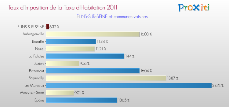 Taux d'imposition de la taxe d'habitation 2011 pour FLINS-SUR-SEINE et les communes proches Comparaison des taux d'imposition de la taxe d'habitation 2011 pour FLINS-SUR-SEINE et les communes voisines
