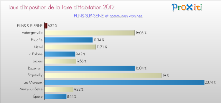 Taux d'imposition de la taxe d'habitation 2012 pour FLINS-SUR-SEINE et les communes proches Comparaison des taux d'imposition de la taxe d'habitation 2012 pour FLINS-SUR-SEINE et les communes voisines