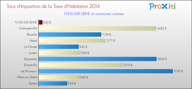 Taux d'imposition de la taxe d'habitation 2014 pour FLINS-SUR-SEINE et les communes proches Comparaison des taux d'imposition de la taxe d'habitation 2014 pour FLINS-SUR-SEINE et les communes voisines