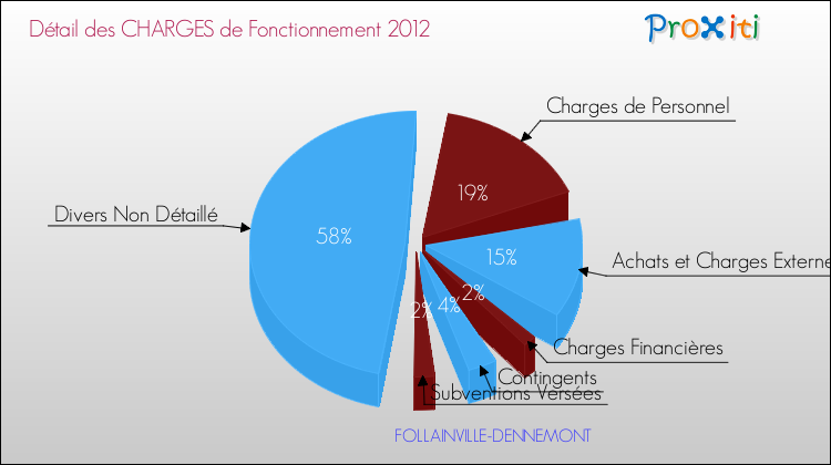 Décomposition des Charges de Fonctionnement 2012 de la commune de FOLLAINVILLE-DENNEMONT Charges de Fonctionnement 2012 pour la commune de FOLLAINVILLE-DENNEMONT