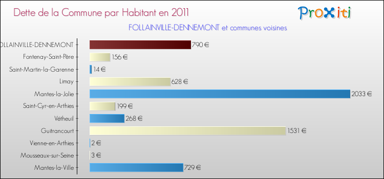 Dette par habitant de la commune en 2011 pour FOLLAINVILLE-DENNEMONT et les communes proches Comparaison de la dette par habitant de la commune en 2011 pour FOLLAINVILLE-DENNEMONT et les communes voisines