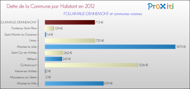 Dette par habitant de la commune en 2012 pour FOLLAINVILLE-DENNEMONT et les communes proches Comparaison de la dette par habitant de la commune en 2012 pour FOLLAINVILLE-DENNEMONT et les communes voisines