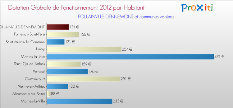 Montant des dotations globales de fonctionnement DGF par Habitant pour FOLLAINVILLE-DENNEMONT et les communes proches Comparaison des des dotations globales de fonctionnement DGF par habitant pour FOLLAINVILLE-DENNEMONT et les communes voisines