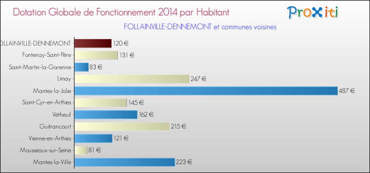 Montant des dotations globales de fonctionnement DGF par Habitant pour FOLLAINVILLE-DENNEMONT et les communes proches en 2014. Comparaison des des dotations globales de fonctionnement DGF par habitant pour FOLLAINVILLE-DENNEMONT et les communes voisines en 2014.