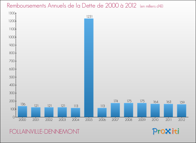 Evolution de l'annuité de la dette pour la commune de FOLLAINVILLE-DENNEMONT de 2000 à 2012 Annuités de la dette pour FOLLAINVILLE-DENNEMONT de 2000 à 2012