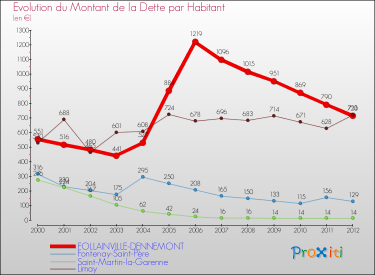 Evolution de la dette par habitant pour la commune de FOLLAINVILLE-DENNEMONT et les communes proches de 2000 à 2012 Comparaison de la dette par habitant pour FOLLAINVILLE-DENNEMONT et les communes voisines de 2000 à 2012