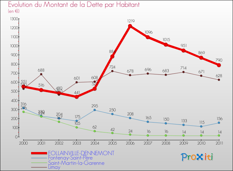 Evolution de la dette par habitant pour la commune de FOLLAINVILLE-DENNEMONT et les communes proches Comparaison de la dette par habitant pour FOLLAINVILLE-DENNEMONT et les communes voisines