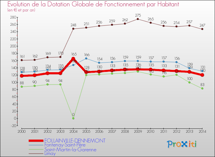 Evolution et montant de la dotation globale de fonctionnement par Habitant pour FOLLAINVILLE-DENNEMONT et les communes proches de 2000 à 2014. Comparaison des dotations globales de fonctionnement par habitant pour FOLLAINVILLE-DENNEMONT et les communes voisines de 2000 à 2014.