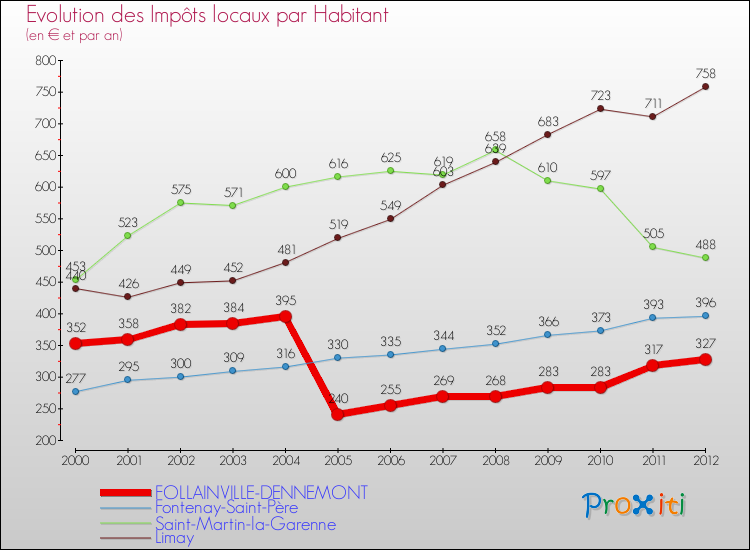 Evolution et montant des impôts locaux par Habitant pour FOLLAINVILLE-DENNEMONT et les communes proches Comparaison des impôts locaux par habitant pour FOLLAINVILLE-DENNEMONT et les communes voisines