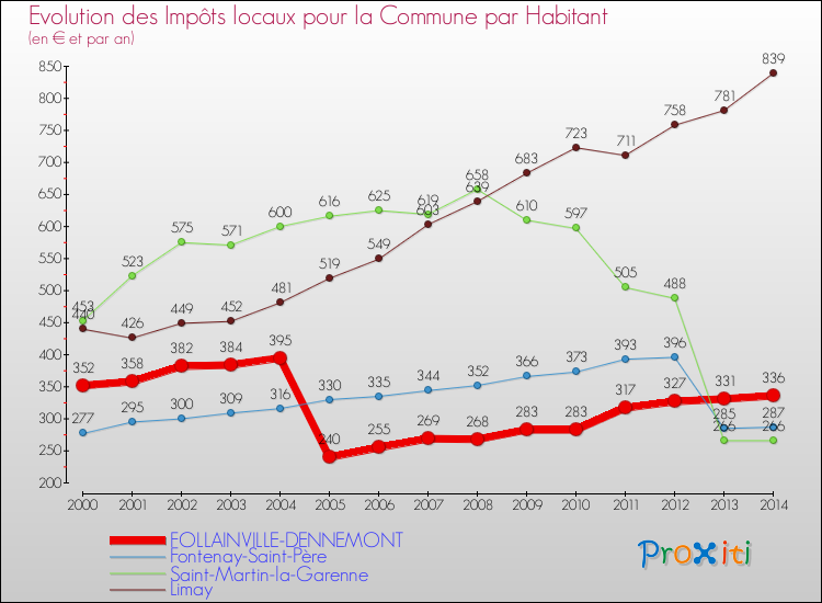 Evolution et montant des impôts locaux par Habitant pour FOLLAINVILLE-DENNEMONT et les communes proches de 2000 à 2014 Comparaison des impôts locaux par habitant pour FOLLAINVILLE-DENNEMONT et les communes voisines de 2000 à 2014