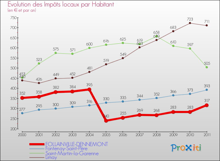 Evolution et montant des impôts locaux par Habitant pour FOLLAINVILLE-DENNEMONT et les communes proches Comparaison des impôts locaux par habitant pour FOLLAINVILLE-DENNEMONT et les communes voisines