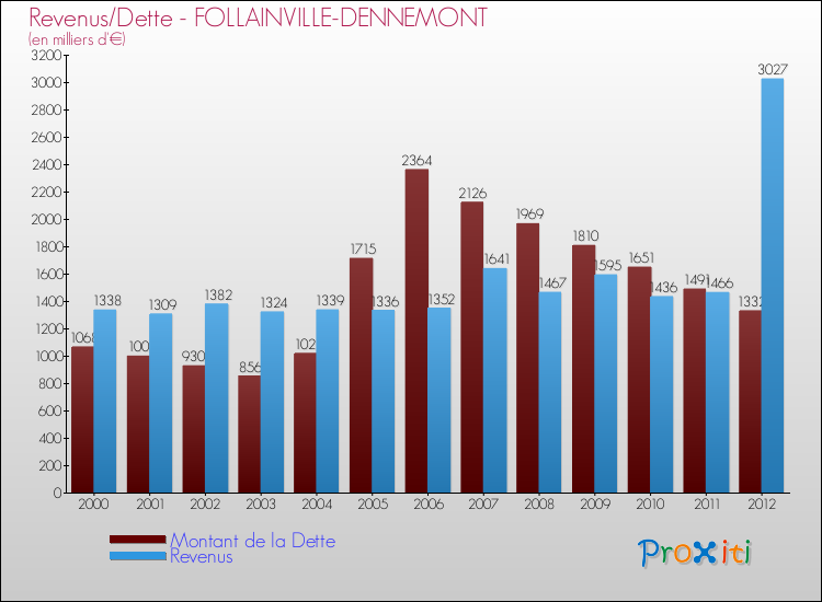 Evolution comparée de la dette et des revenus pour la commune de FOLLAINVILLE-DENNEMONT de 2000 à 2012 Comparaison de la dette et des revenus pour FOLLAINVILLE-DENNEMONT de 2000 à 2012