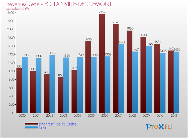 Evolution comparée de la dette et des revenus pour la commune de FOLLAINVILLE-DENNEMONT de 2000 à 2011 Comparaison de la dette et des revenus pour FOLLAINVILLE-DENNEMONT de 2000 à 2011