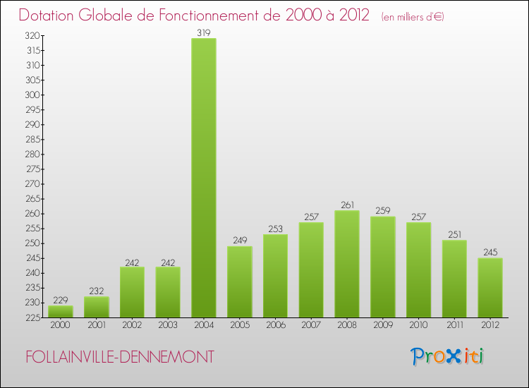Evolution du montant de la Dotation Globale de Fonctionnement pour la commune de FOLLAINVILLE-DENNEMONT de 2000 à 2012 Evolution du montant de la Dotation Globale de Fonctionnement pour FOLLAINVILLE-DENNEMONT de 2000 à 2012