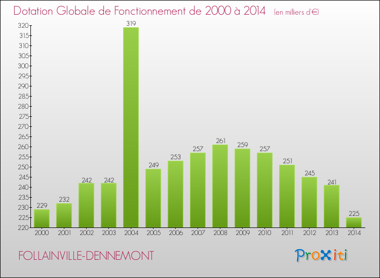 Evolution du montant de la Dotation Globale de Fonctionnement pour la commune de FOLLAINVILLE-DENNEMONT de 2000 à 2014 Evolution du montant de la Dotation Globale de Fonctionnement pour FOLLAINVILLE-DENNEMONT de 2000 à 2014