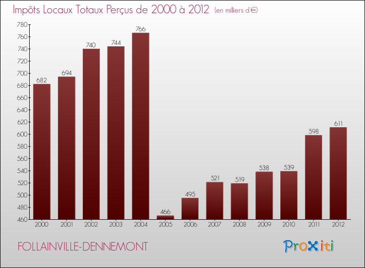 Evolution des Impôts Locaux pour la commune de FOLLAINVILLE-DENNEMONT de 2000 à 2012 Evolution des Impôts Locaux pour FOLLAINVILLE-DENNEMONT de 2000 à 2012