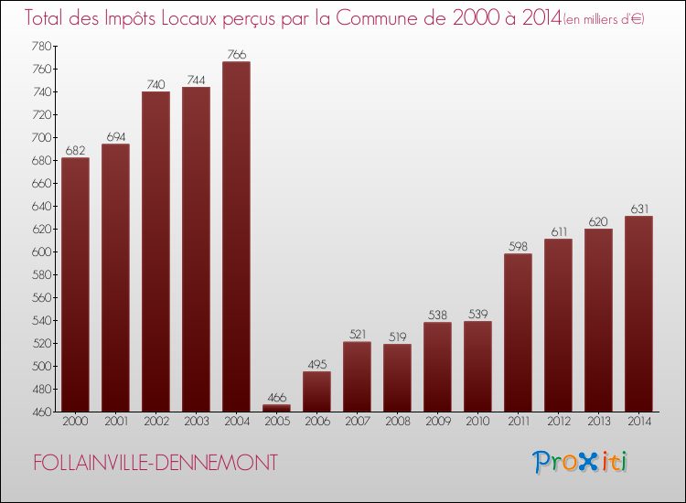 Evolution des Impôts Locaux pour la commune de FOLLAINVILLE-DENNEMONT de 2000 à 2014 Evolution des Impôts Locaux pour FOLLAINVILLE-DENNEMONT de 2000 à 2014