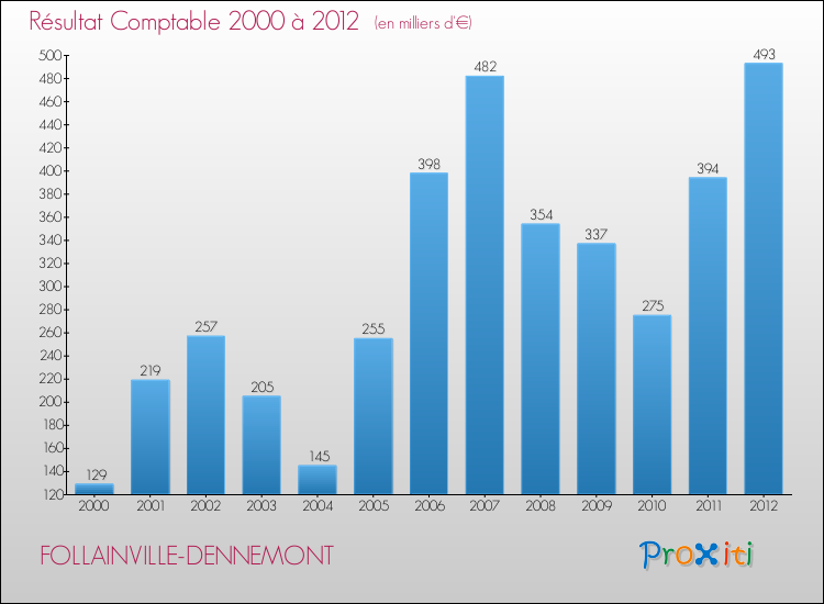 Evolution du résultat comptable pour la commune de FOLLAINVILLE-DENNEMONT de 2000 à 2012 Evolution du résultat comptable pour FOLLAINVILLE-DENNEMONT de 2000 à 2012