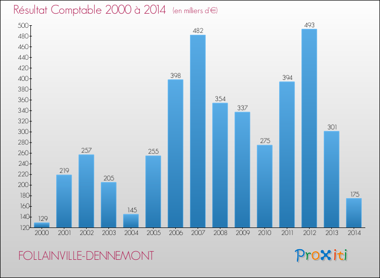 Evolution du résultat comptable pour la commune de FOLLAINVILLE-DENNEMONT de 2000 à 2014 Evolution du résultat comptable pour FOLLAINVILLE-DENNEMONT de 2000 à 2014