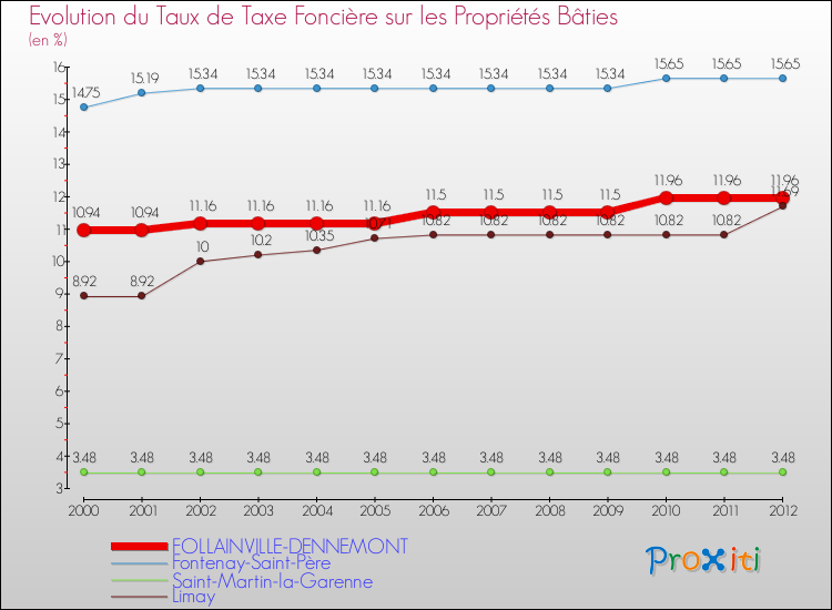 Evolution du taux de la taxe foncière sur le bati pour FOLLAINVILLE-DENNEMONT et les communes proches de 2000 à 2012 Comparaison des taux de taxe foncière sur le bati pour FOLLAINVILLE-DENNEMONT et les communes voisines de 2000 à 2012
