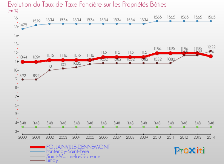 Evolution du taux de la taxe foncière sur le bati pour FOLLAINVILLE-DENNEMONT et les communes proches de 2000 à 2014 Comparaison des taux de taxe foncière sur le bati pour FOLLAINVILLE-DENNEMONT et les communes voisines de 2000 à 2014