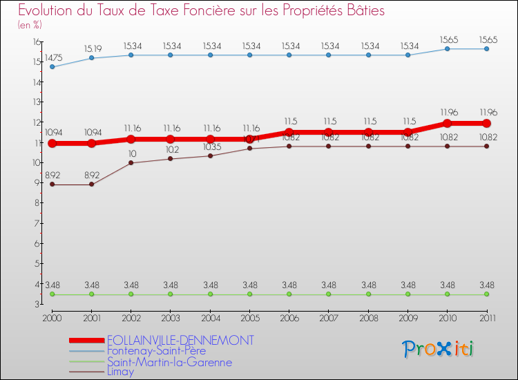Evolution du taux de la taxe foncière sur le bati pour FOLLAINVILLE-DENNEMONT et les communes proches Comparaison des taux de taxe foncière sur le bati pour FOLLAINVILLE-DENNEMONT et les communes voisines