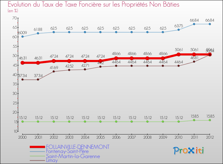 Evolution du taux de la taxe foncière sur les immeubles et terrains non batis pour FOLLAINVILLE-DENNEMONT et les communes proches de 2000 à 2012 Comparaison des taux de la taxe foncière sur les immeubles et terrains non batis pour FOLLAINVILLE-DENNEMONT et les communes voisines de 2000 à 2012