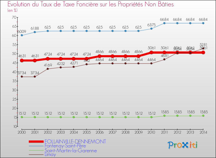 Evolution du taux de la taxe foncière sur les immeubles et terrains non batis pour FOLLAINVILLE-DENNEMONT et les communes proches de 2000 à 2014 Comparaison des taux de la taxe foncière sur les immeubles et terrains non batis pour FOLLAINVILLE-DENNEMONT et les communes voisines de 2000 à 2014