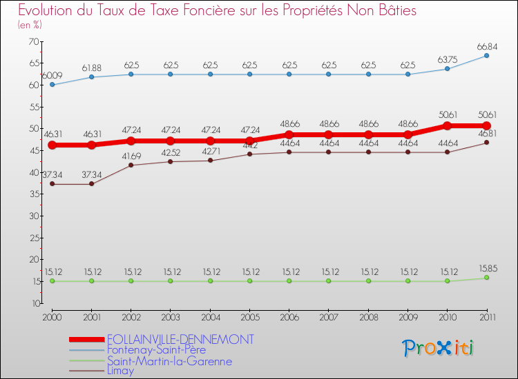 Evolution du taux de la taxe foncière sur les immeubles et terrains non batis pour FOLLAINVILLE-DENNEMONT et les communes proches Comparaison des taux de la taxe foncière sur les immeubles et terrains non batis pour FOLLAINVILLE-DENNEMONT et les communes voisines
