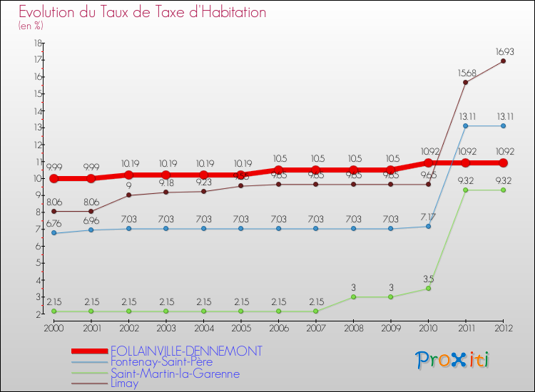 Evolution du taux de la taxe d'habitation pour FOLLAINVILLE-DENNEMONT et les communes proches Comparaison des taux de la taxe d'habitation pour FOLLAINVILLE-DENNEMONT et les communes voisines