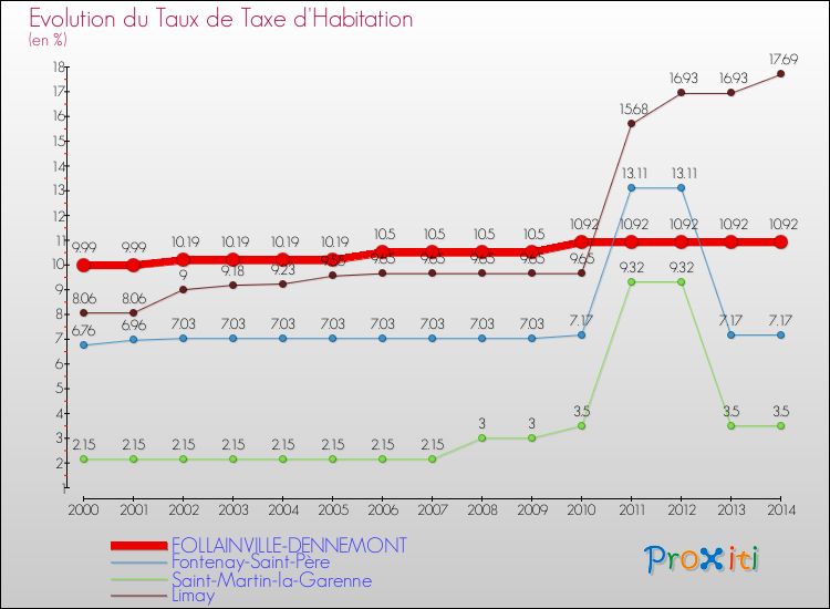 Evolution du taux de la taxe d'habitation pour FOLLAINVILLE-DENNEMONT et les communes proches de 2000 à 2014 Comparaison des taux de la taxe d'habitation pour FOLLAINVILLE-DENNEMONT et les communes voisines de 2000 à 2014