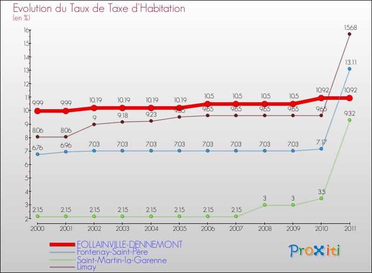 Evolution du taux de la taxe d'habitation pour FOLLAINVILLE-DENNEMONT et les communes proches Comparaison des taux de la taxe d'habitation pour FOLLAINVILLE-DENNEMONT et les communes voisines