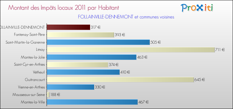 Montant des impôts locaux par Habitant pour FOLLAINVILLE-DENNEMONT et les communes proches Comparaison des impôts locaux par habitant pour FOLLAINVILLE-DENNEMONT et les communes voisines