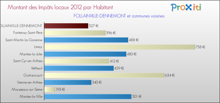 Montant des impôts locaux par Habitant pour FOLLAINVILLE-DENNEMONT et les communes proches Comparaison des impôts locaux par habitant pour FOLLAINVILLE-DENNEMONT et les communes voisines