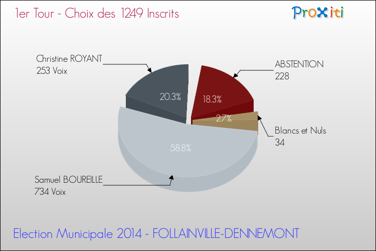 Résultats par rapport aux inscrits au 1er Tour des Elections Municipales 2014 de la commune de FOLLAINVILLE-DENNEMONT Elections Municipales 2014 - Résultats par rapport aux inscrits au 1er Tour pour la commune de FOLLAINVILLE-DENNEMONT
