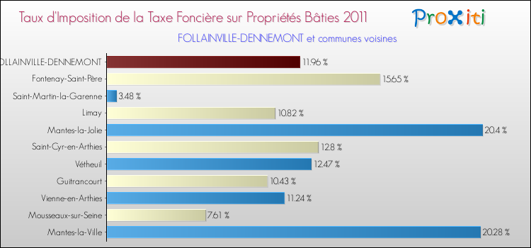 Taux d'imposition de la taxe foncière sur le bati 2011 pour FOLLAINVILLE-DENNEMONT et les communes proches Comparaison des taux d'imposition de la taxe foncière sur le bati 2011 pour FOLLAINVILLE-DENNEMONT et les communes voisines